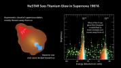 NASA's NuSTAR has made the most precise measurements yet of a radioactive element, called titanium-44, in the supernova remnant called 1987A.