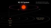 This image shows the K2-33 system, and its planet K2-33b, compared to our own solar system, as discovered by NASA's Kepler Space Telescope.