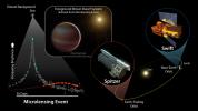 Two space-based telescopes, NASA's Spitzer and Swift, teamed up with ground-based observatories to observe a microlensing event caused by a brown dwarf.