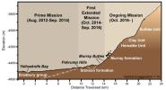 This graphic depicts aspects of the driving distance, elevation, geological units and time intervals of NASA's Curiosity Mars rover mission, as of late 2016.