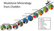 This series of pie charts shows similarities and differences in the mineral compositions of mudstones at 10 sites where NASA's Curiosity Mars rover collected rock-powder samples and analyzed them with the rover's Chemistry and Mineralogy instrument.