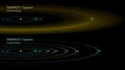The first observations of the TRAPPIST-1 system reported in 2016 revealed three planets orbiting a small, red-dwarf star, though the exact location of the outermost one, was not well-determined (yellow band, top image).