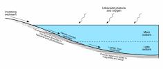 This diagram presents some of the processes and clues related to a long-ago lake on Mars that became stratified, with the shallow water richer in oxidants than deeper water was.