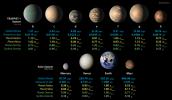 This chart shows artist concepts of the seven planets of TRAPPIST-1 with their orbital periods, distances from their star, radii, masses, densities and surface gravity as compared to those of Earth. These numbers are current as of February 2018.