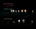 All seven planets discovered in orbit around the red dwarf star TRAPPIST-1 could easily fit inside the orbit of Mercury, the innermost planet of our solar system. In fact, they would have room to spare.