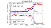 This image shows graphs comparing data from identical instruments onboard NASA's Voyager 1 and Voyager 2 spacecraft as they each exited the heliosphere.