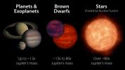 This illustration shows brown dwarfs are more massive than planets but not quite as massive as stars.