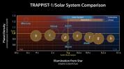 This graph presents measured properties of the seven TRAPPIST-1 exoplanets.