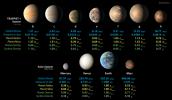 Detailed measurements of the physical properties of the seven rocky TRAPPIST-1 planets and the four terrestrial planets in our solar system help scientists find similarities and differences between the two planet families.