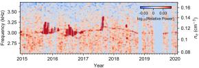 Weak but nearly continuous plasma oscillation events connect stronger events in NASA's Voyager 1 Plasma Wave Subsystem data.
