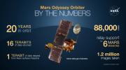 NASA's 2001 Mars Odyssey orbiter arrived at Mars on October 24, 2001.