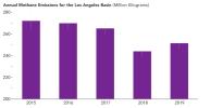 A February 2023 study by JPL researchers estimated that annual methane emissions in the Los Angeles Basin fell by about 7%, or 33 million pounds (15 million kilograms).